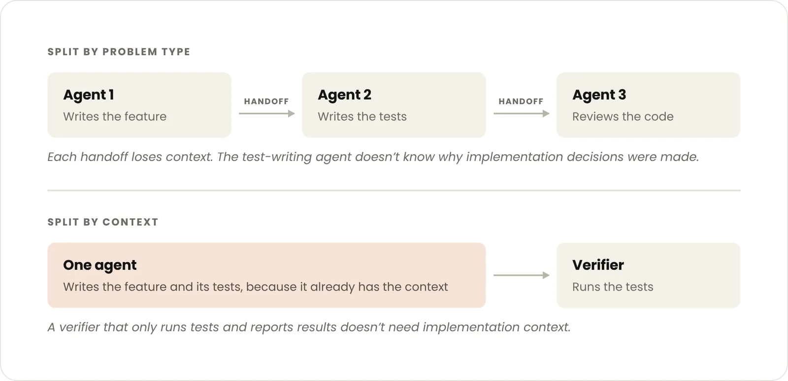 Two-panel flowchart: three-agent handoffs above; one agent plus verifier below