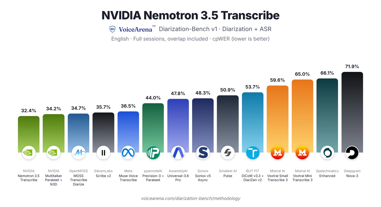 Nemotron 3.5 Transcribe 与其他转写/说话人系统的 VoiceArena cpWER 柱状图