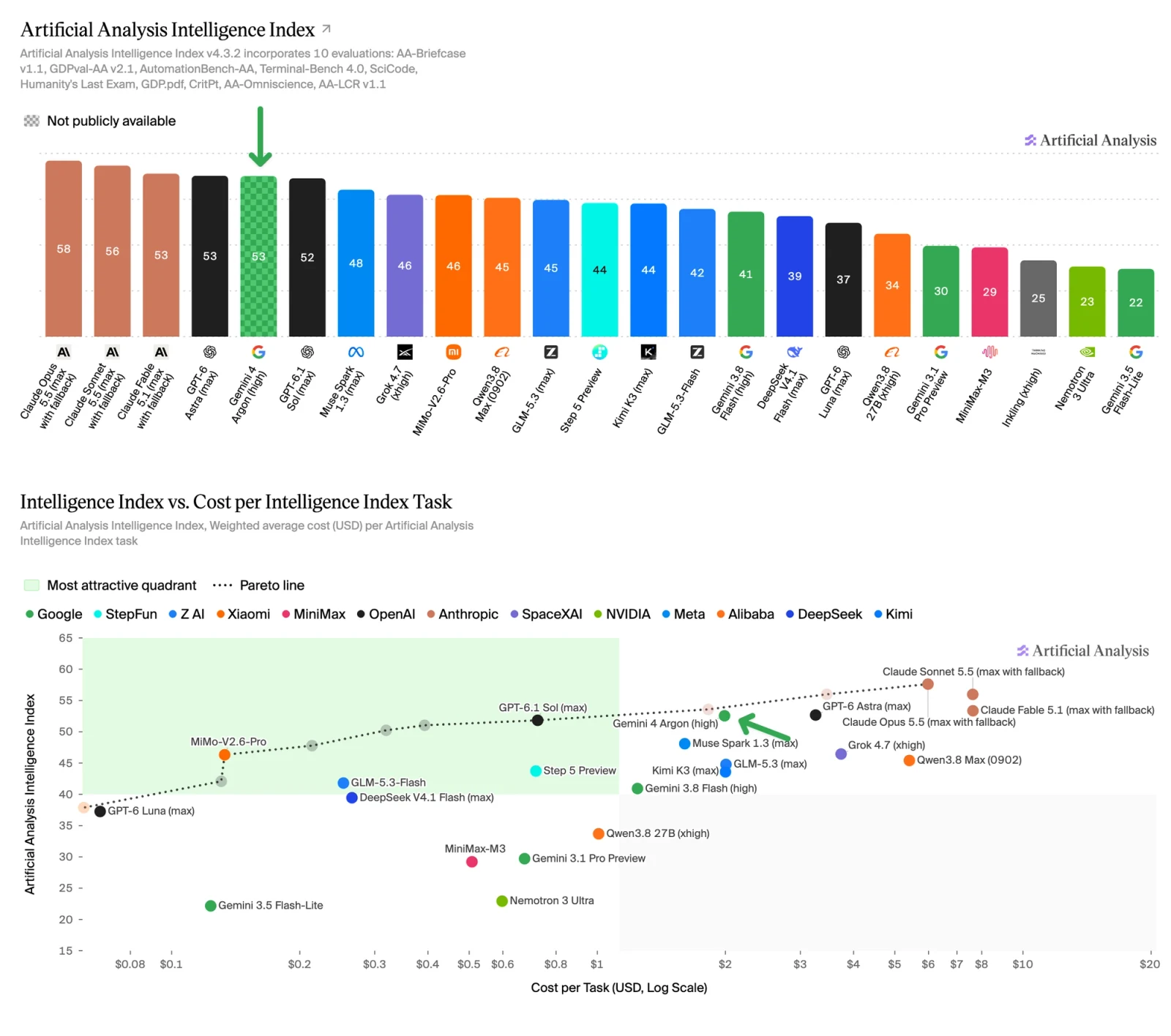 Artificial Analysis 智力指数与任务成本图表,突出 Gemini 4 Argon