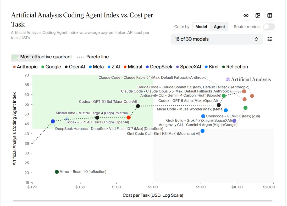 AA Coding Agent Index scatter plot showing Mistral Large 4 score versus token efficiency
