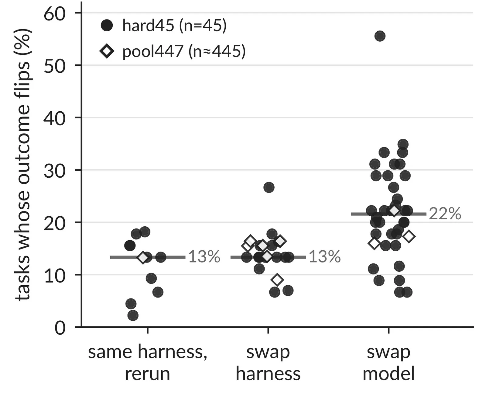 Scatter of flip-rate percentages across three conditions; filled dots for hard45 and diamonds for pool447