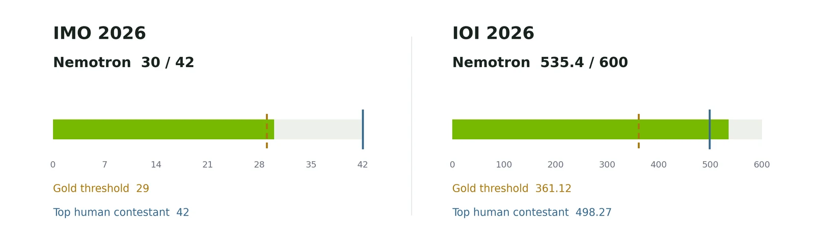 柱状对比图：Nemotron 在 IMO 2026 与 IOI 2026 的得分、金牌线和人类最高分