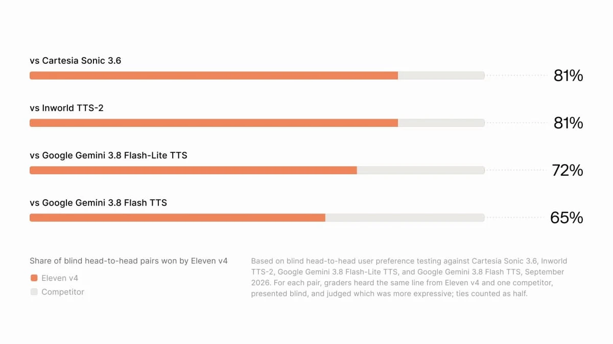 条形图：Eleven v4 在与四款语音模型的盲测中胜出比例为 65% 至 81%