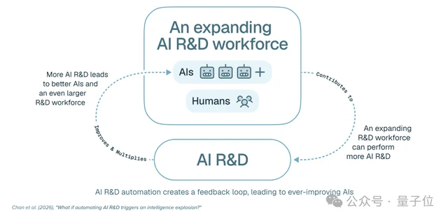 论文图 2 示意图:AI 与人类组成的研发队伍与 AI 研发之间的反馈循环