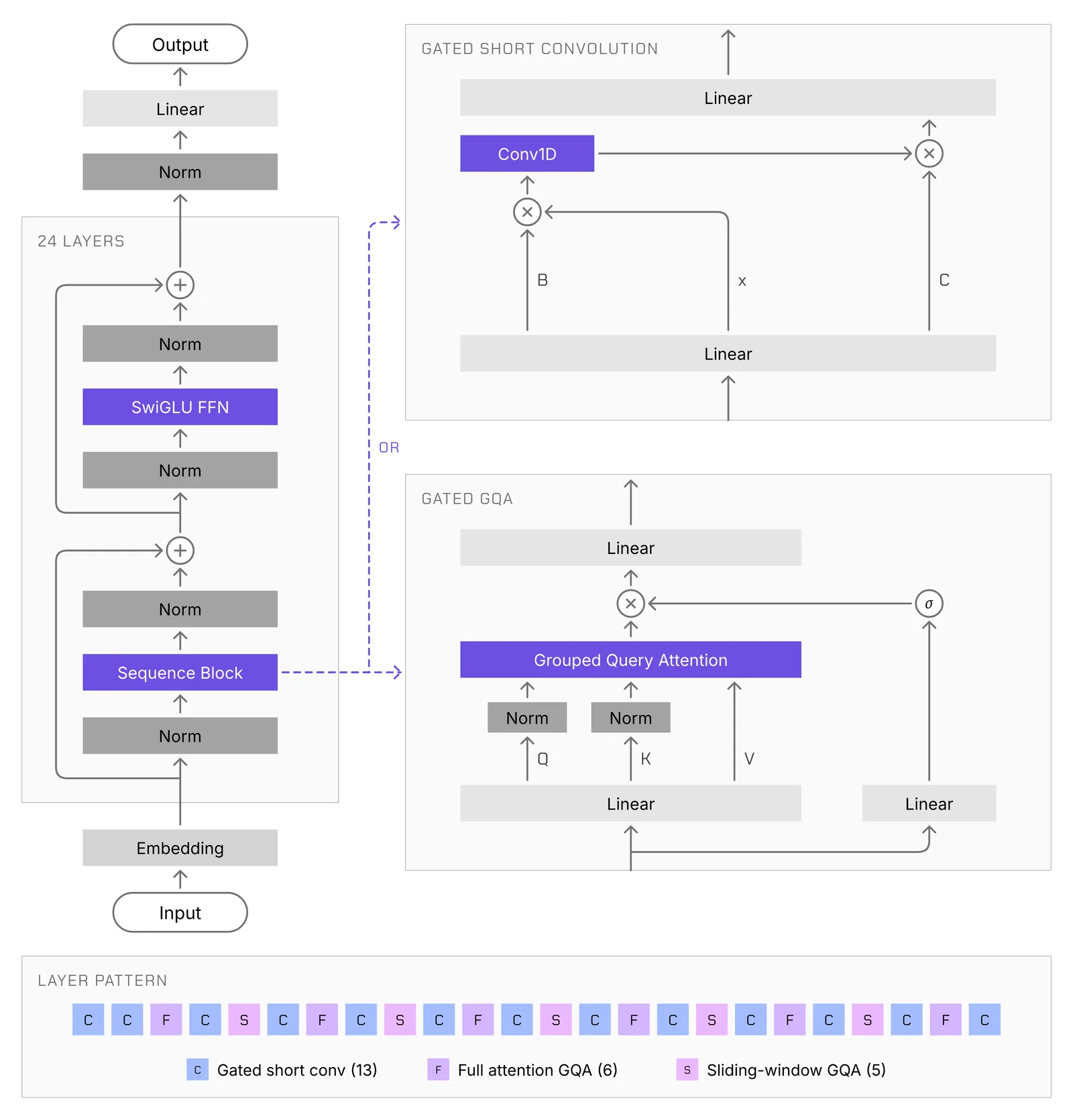 Diagram of LFM3’s 24-layer hybrid convolution and attention stack