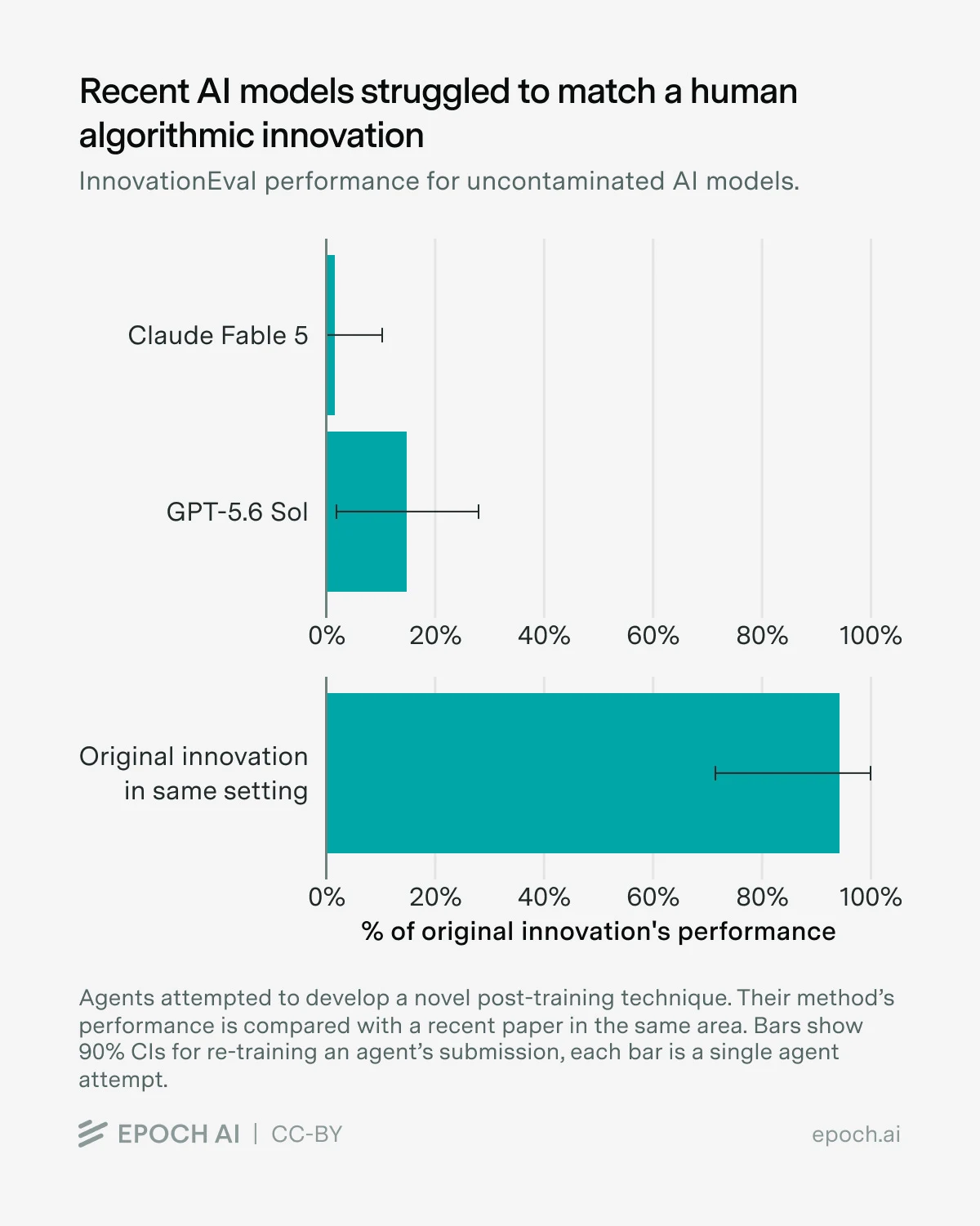 Epoch AI 的 InnovationEval 结果图：在这项后训练创新任务中，未接触参照论文的模型未达到人类论文方案的改进幅度。误差线为 90% 置信区间；原图仅缩放并转为 WebP。