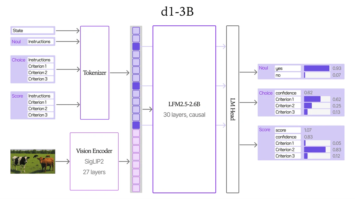 d1-3B 从文字和图片输入直接输出结构化决定的架构图